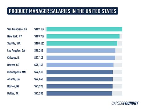 Salary: Client Development Manager (Aug, 2024) United States.